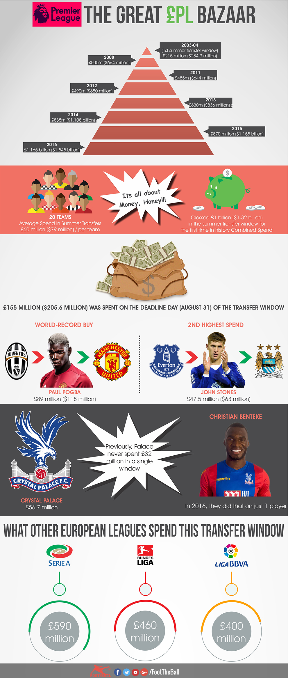 English premier League EPL infographics