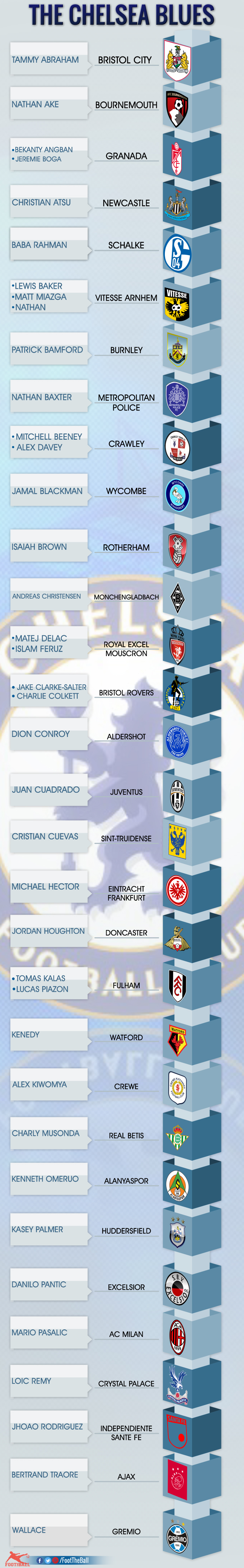 players on loan from Chelsea