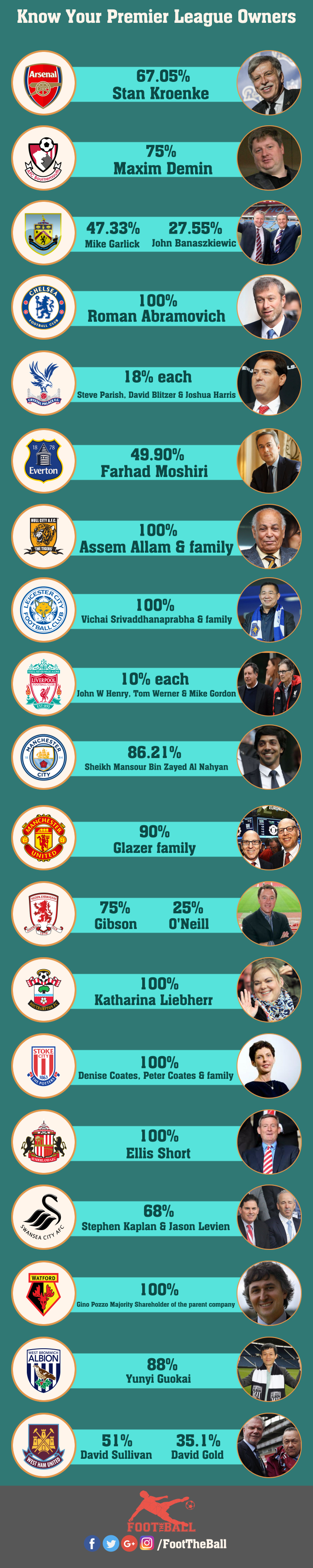 The Super-Rich Premier League Owners Club : Those Who Made The