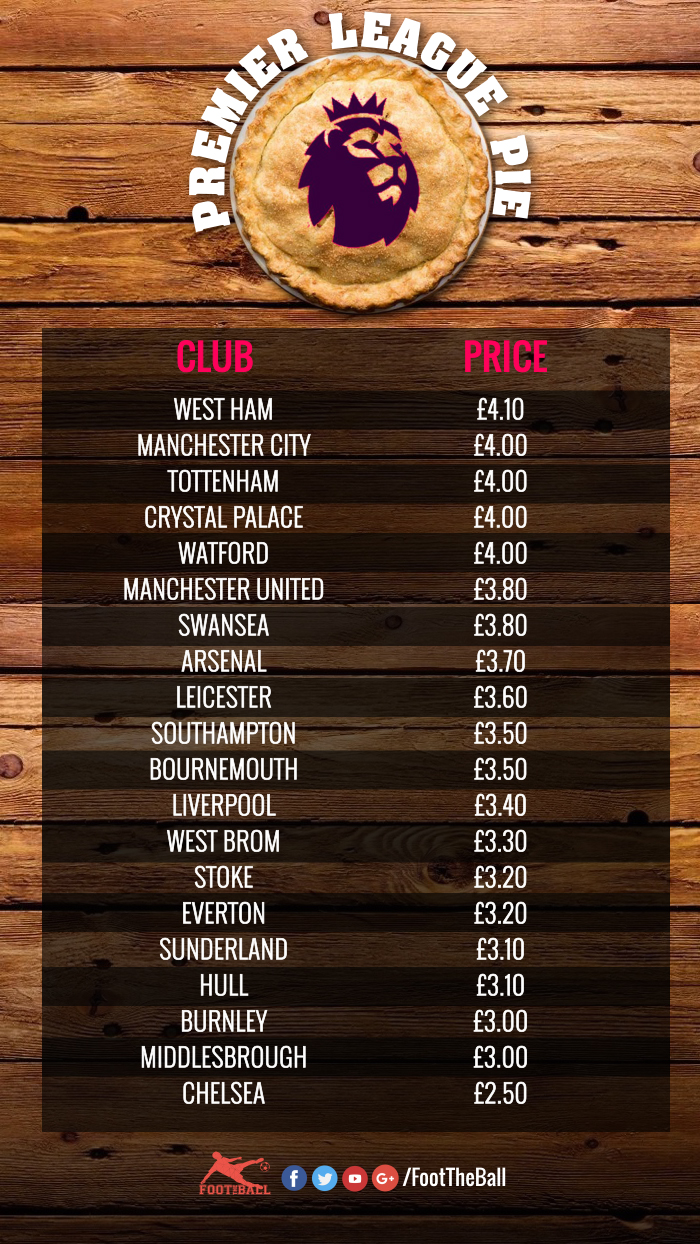 premier-league-pie-table