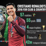 Cristiano-Ronaldos-2016-for-club-country-1