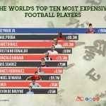 The worlds top ten most expensive football players