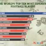The worlds top ten most expensive football players