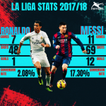 If Lionel Messi misses his next 507 shots