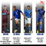 Italy Bid Adieu To Some Legends After