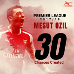 Mesut Ozil has created more