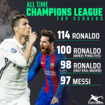 CR7 is a beast Messi can’t handle