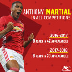 Martial has scored eight goals in all competitions this term
