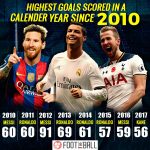 messi ronaldo kane