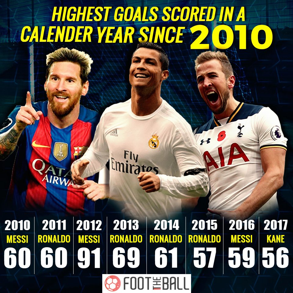 messi: Lionel Messi surpasses Cristiano Ronaldo's record for most