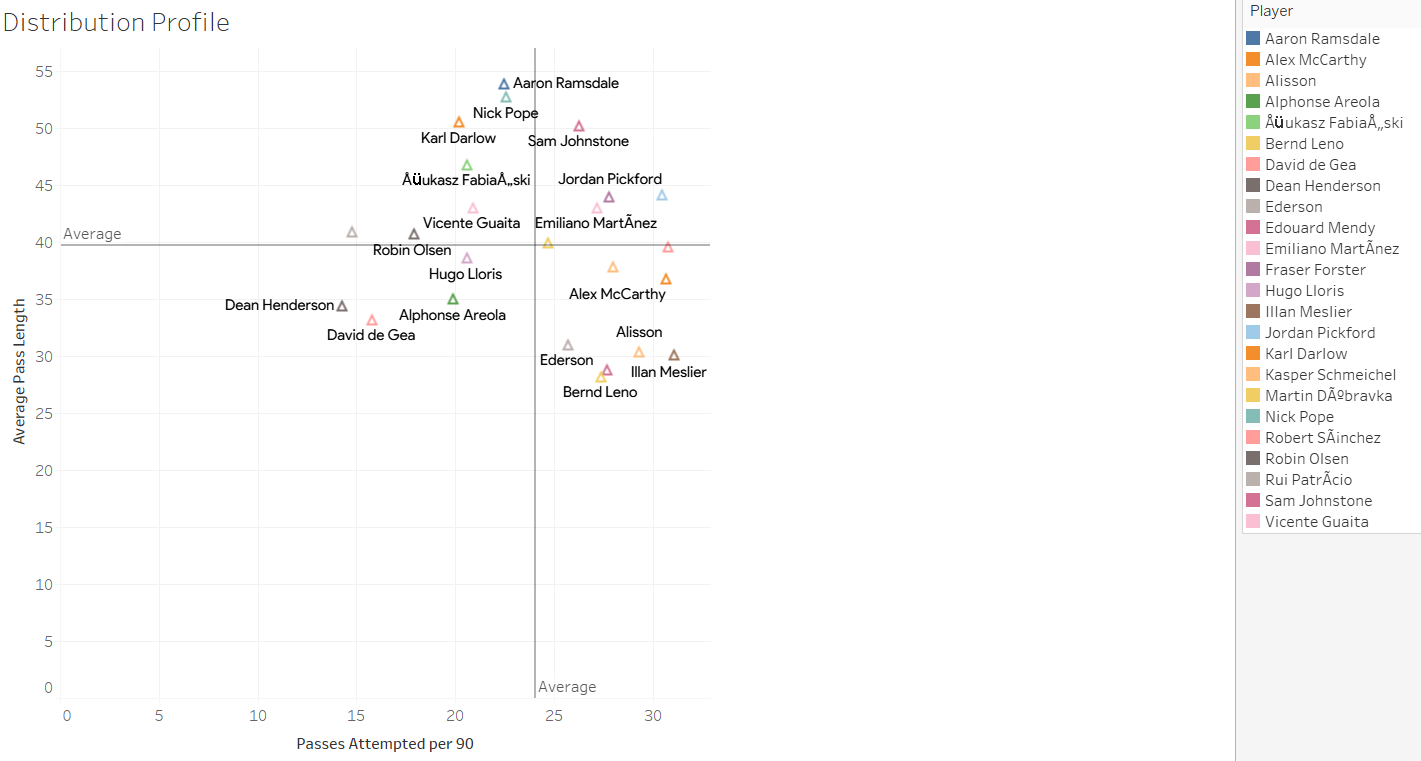 Illan Meslier Distribution Profile