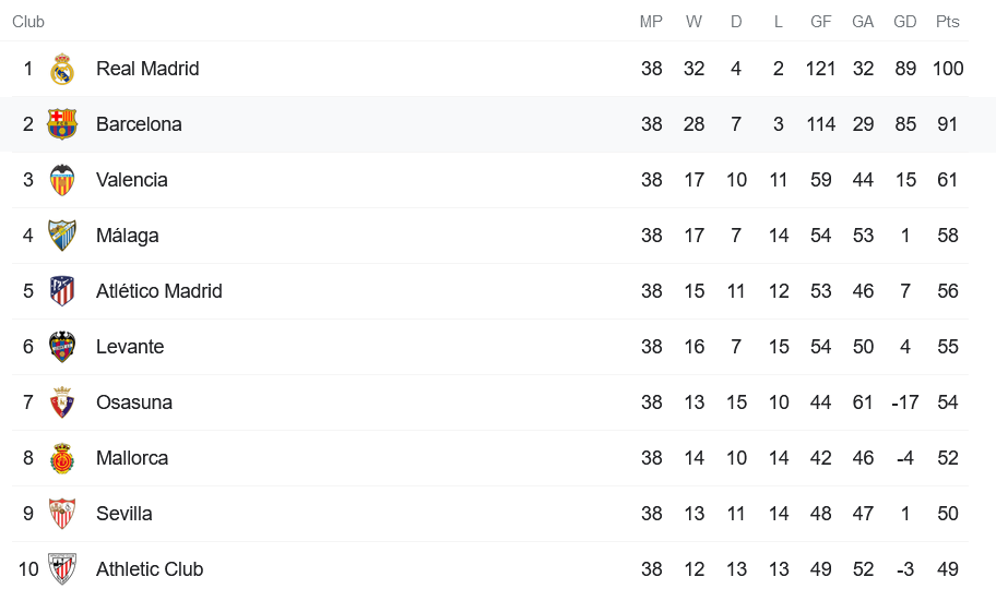 Real Madrid under Mourinho sets a record for no. of points in 2011/12