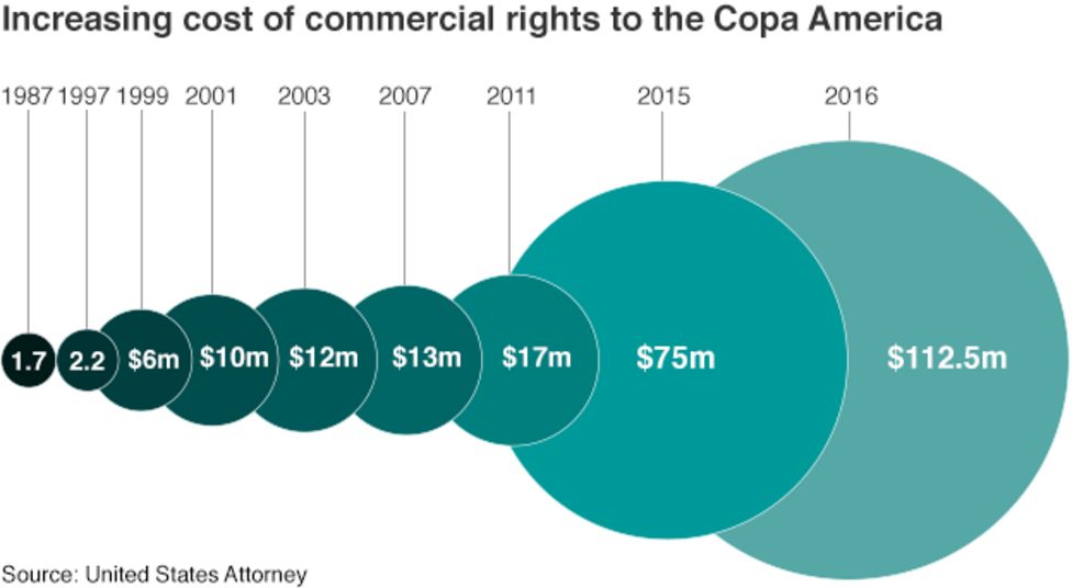 TV Rights Copa America