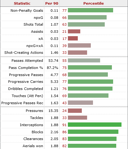 scott mctominay's stats for the premier league season 2020-21