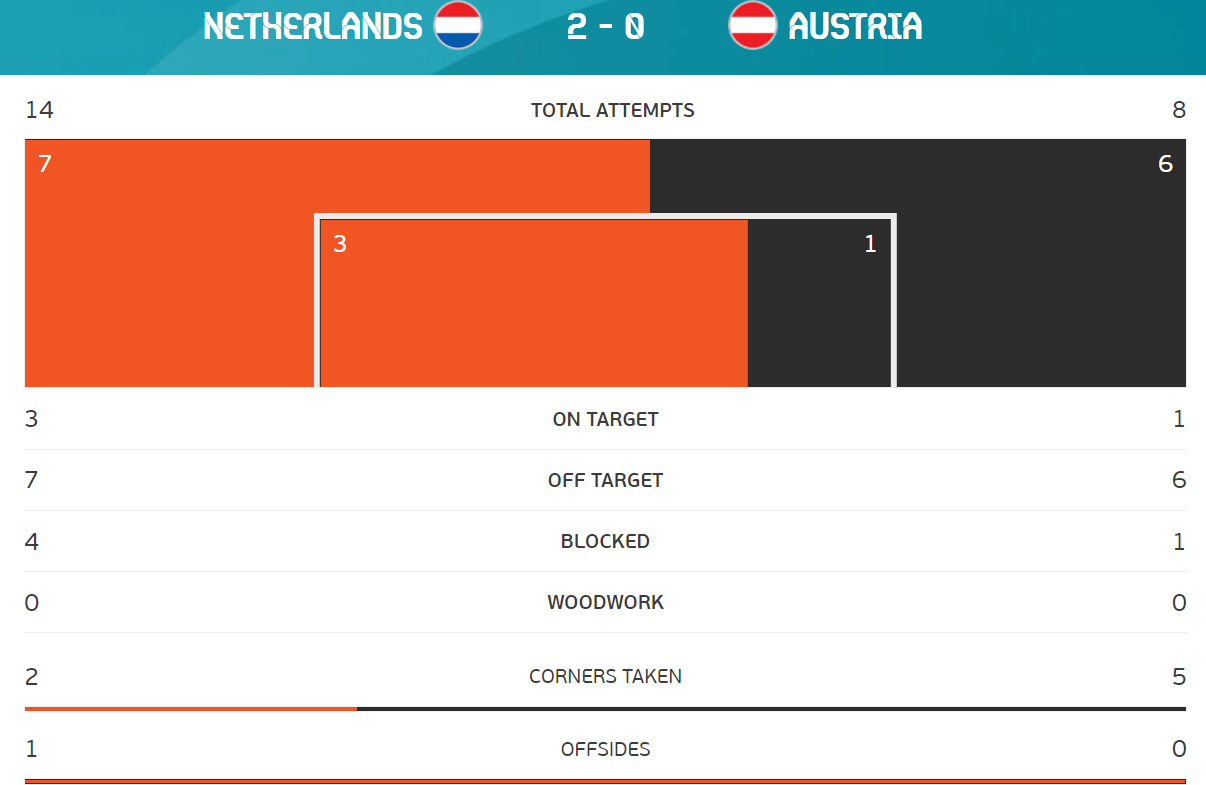 Austria vs Netherlands stats