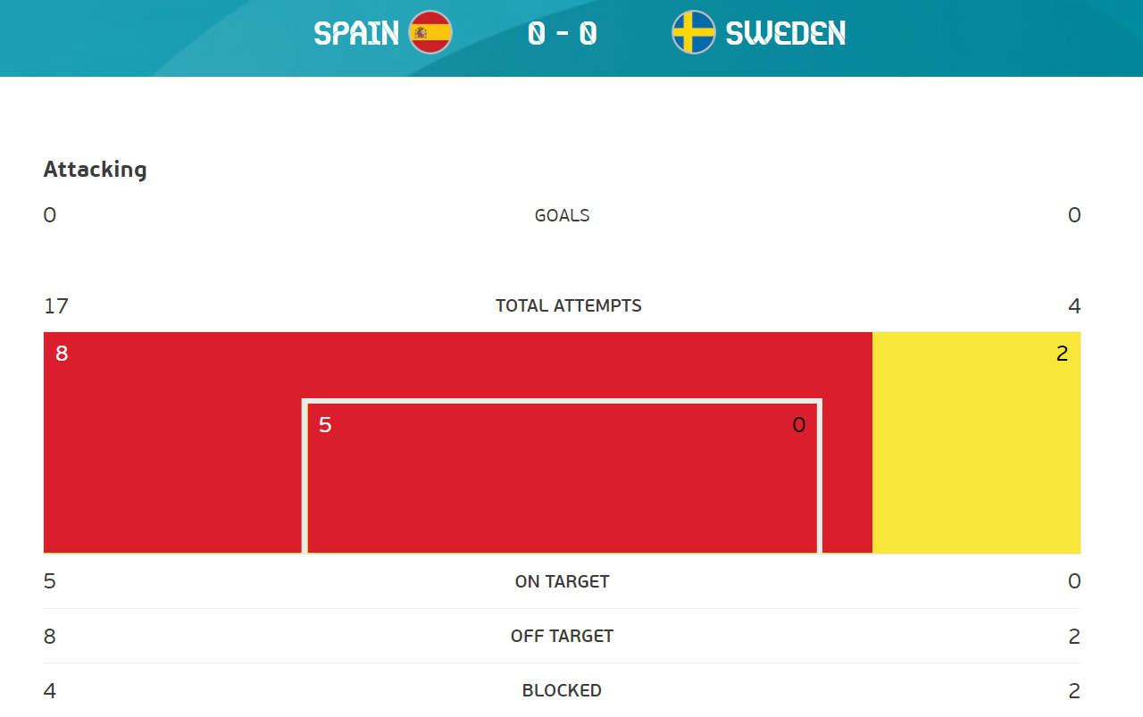 Spain vs Sweden