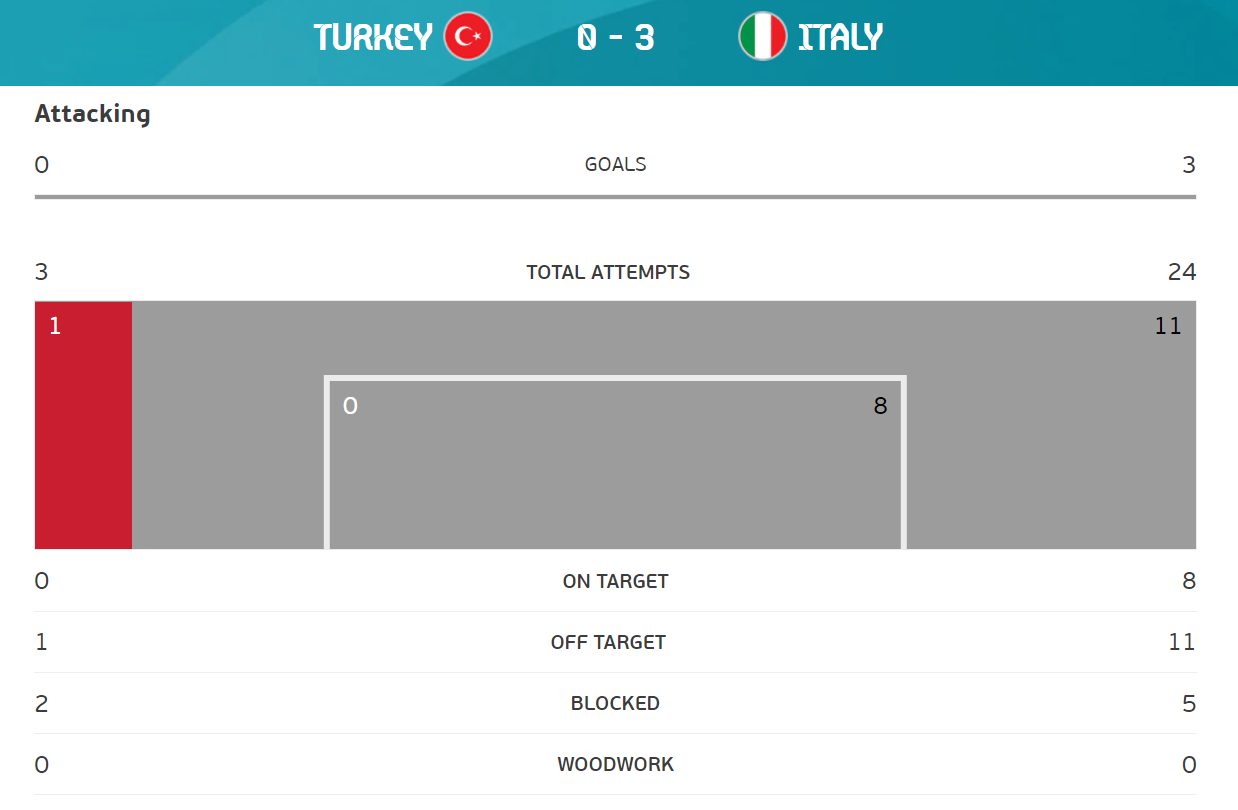 Turkey vs Italy