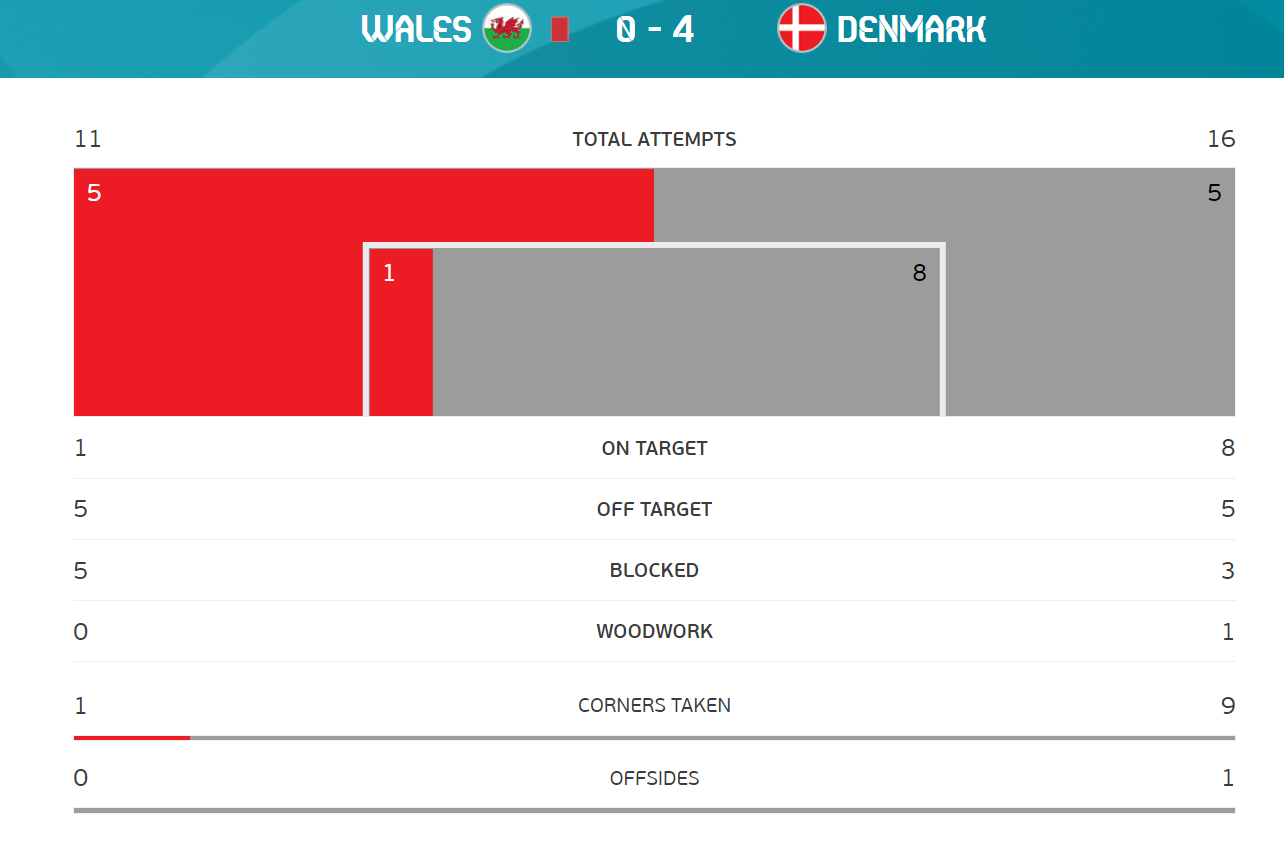 Wales Vs Denmark