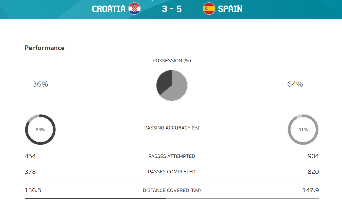 Spain vs Croatia ststs