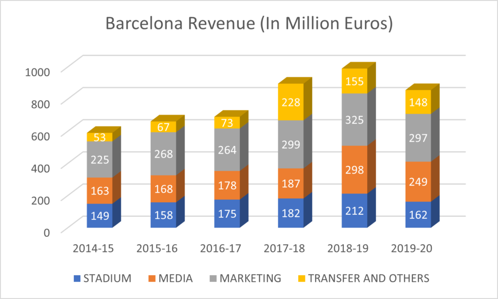 Why Barcelona Cannot Register Lionel Messi Club's Financial Decline