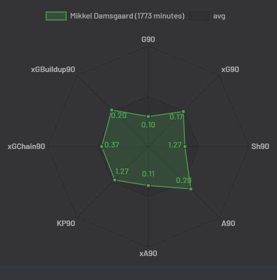 arsenal-damsgaard