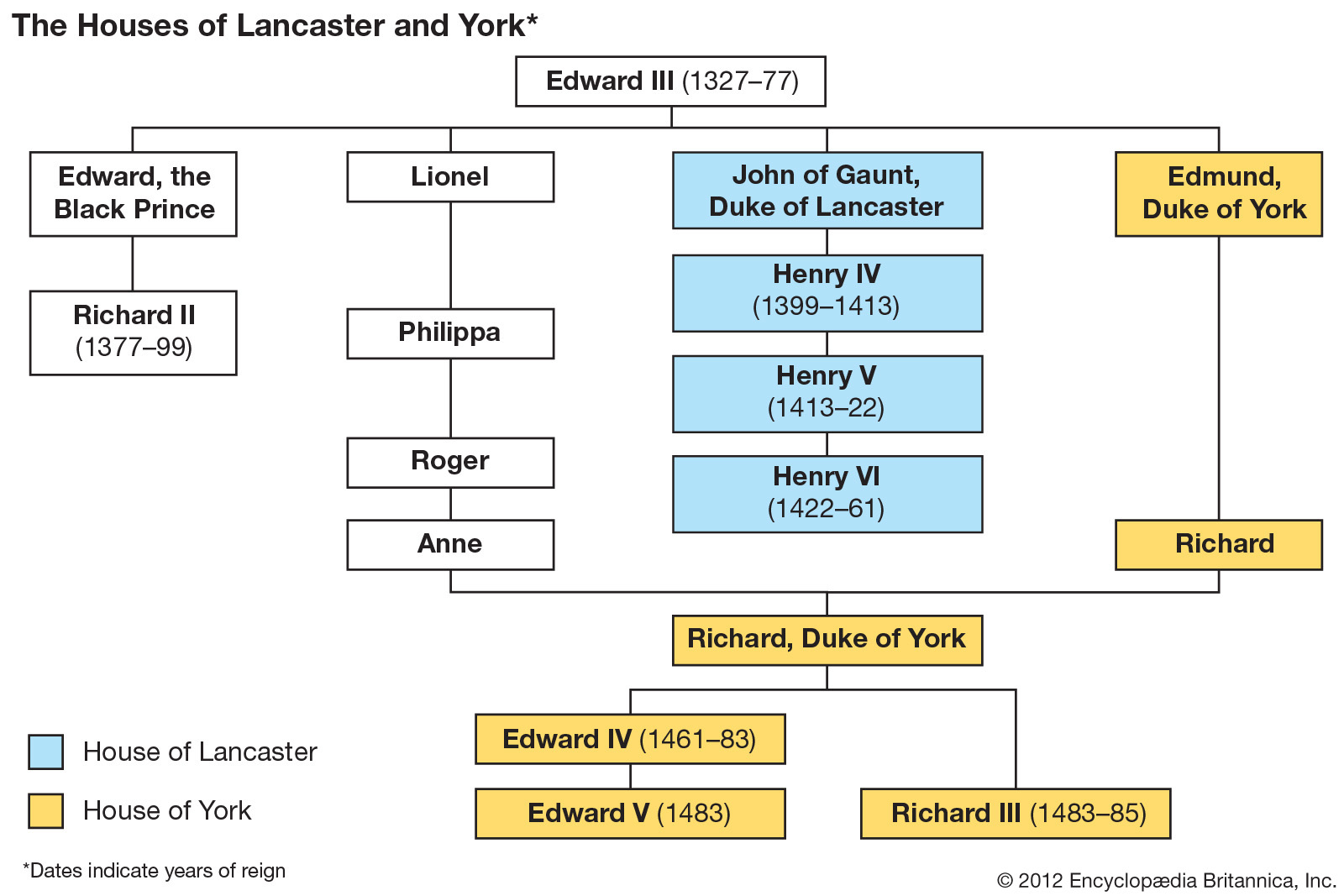 Family tree of the two Houses