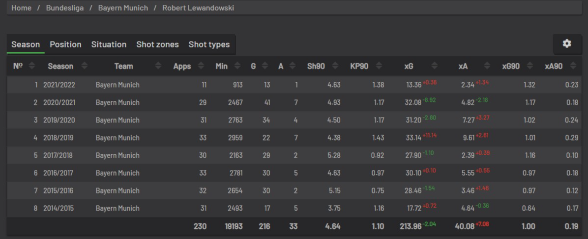 lewandowski understat xG