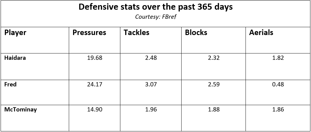 Defensive stats for three players