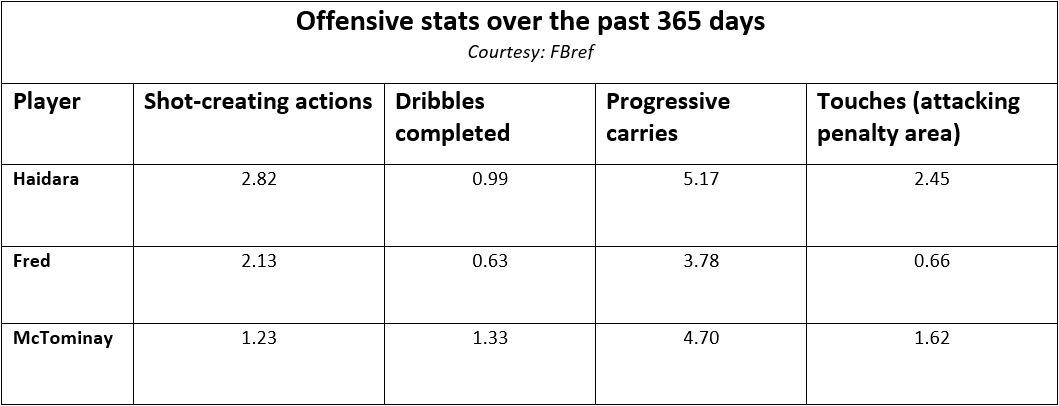 Offensive stats for three players