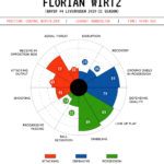 Florian Wirtz pizzachart