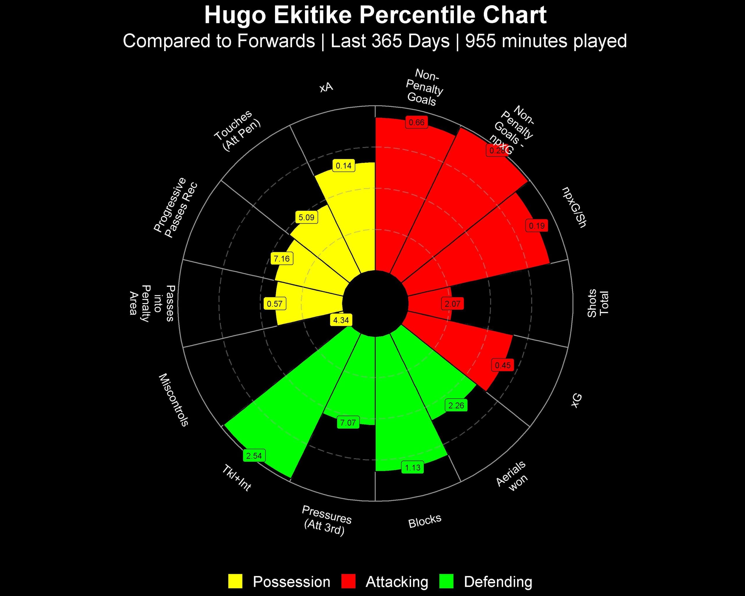 Hugo Ekitike season stats