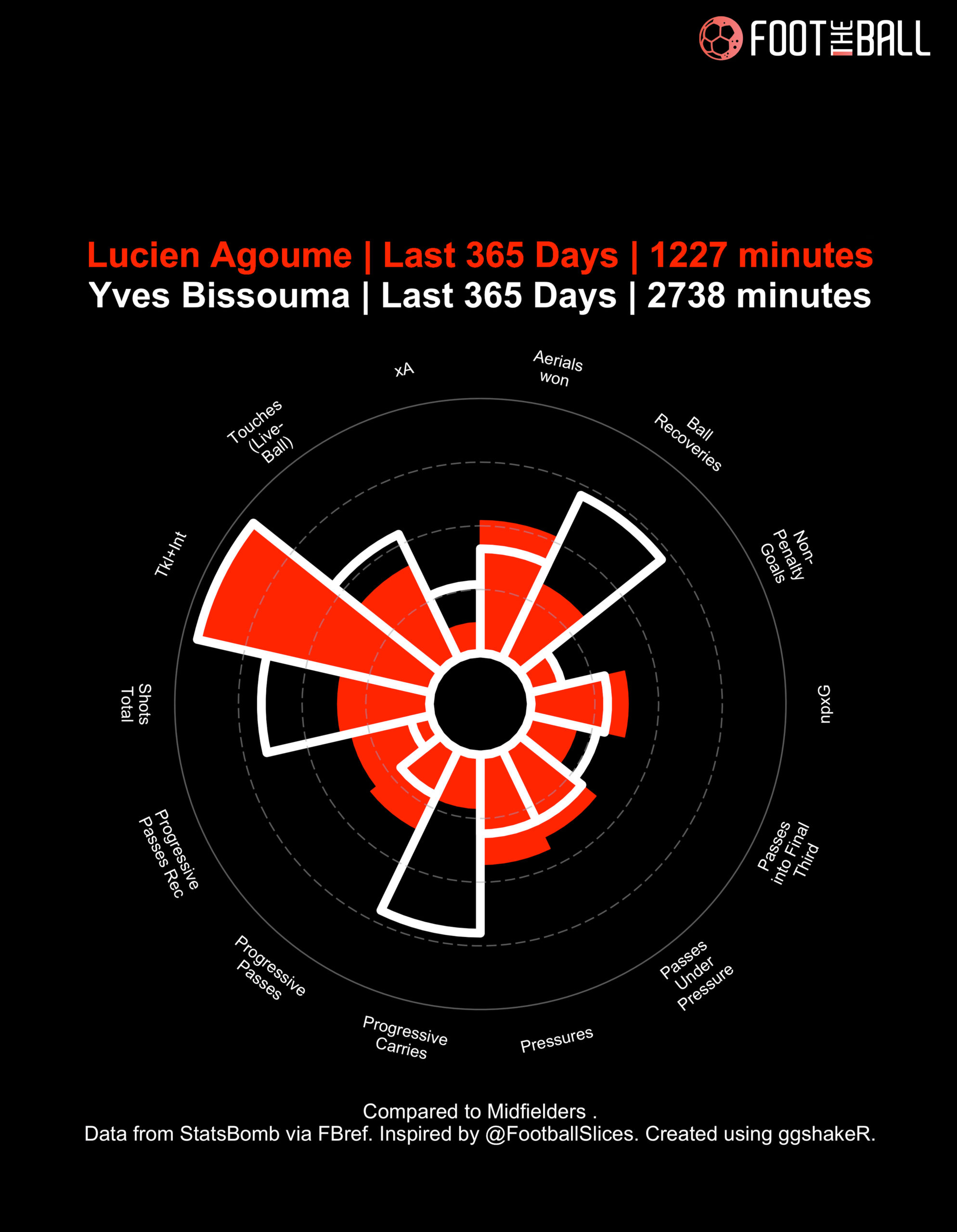 lucien agoume vs Bissouma