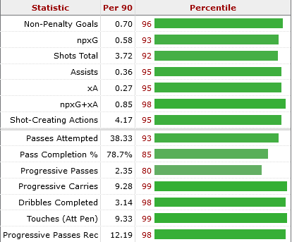 Kylian Mbappe stats past 365 days