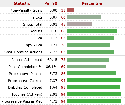 Stats of Ryan Gravenberch