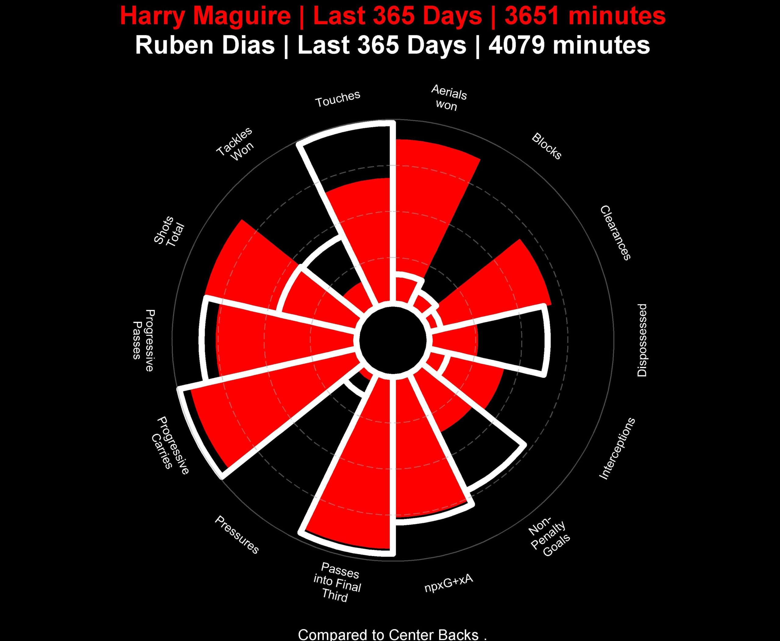 Harry Maguire vs Ruben Dias stats