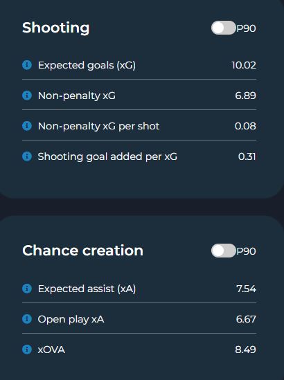 raphinha shooting and chances created stats