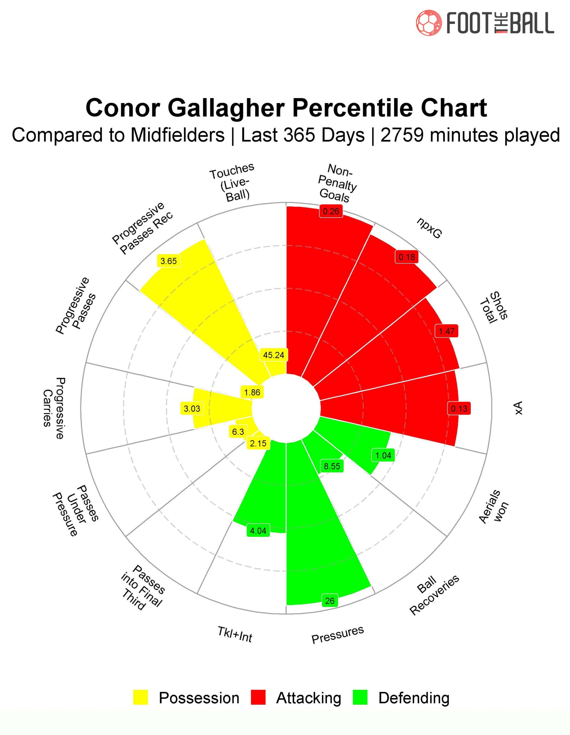 Connor Gallagher percentile chart