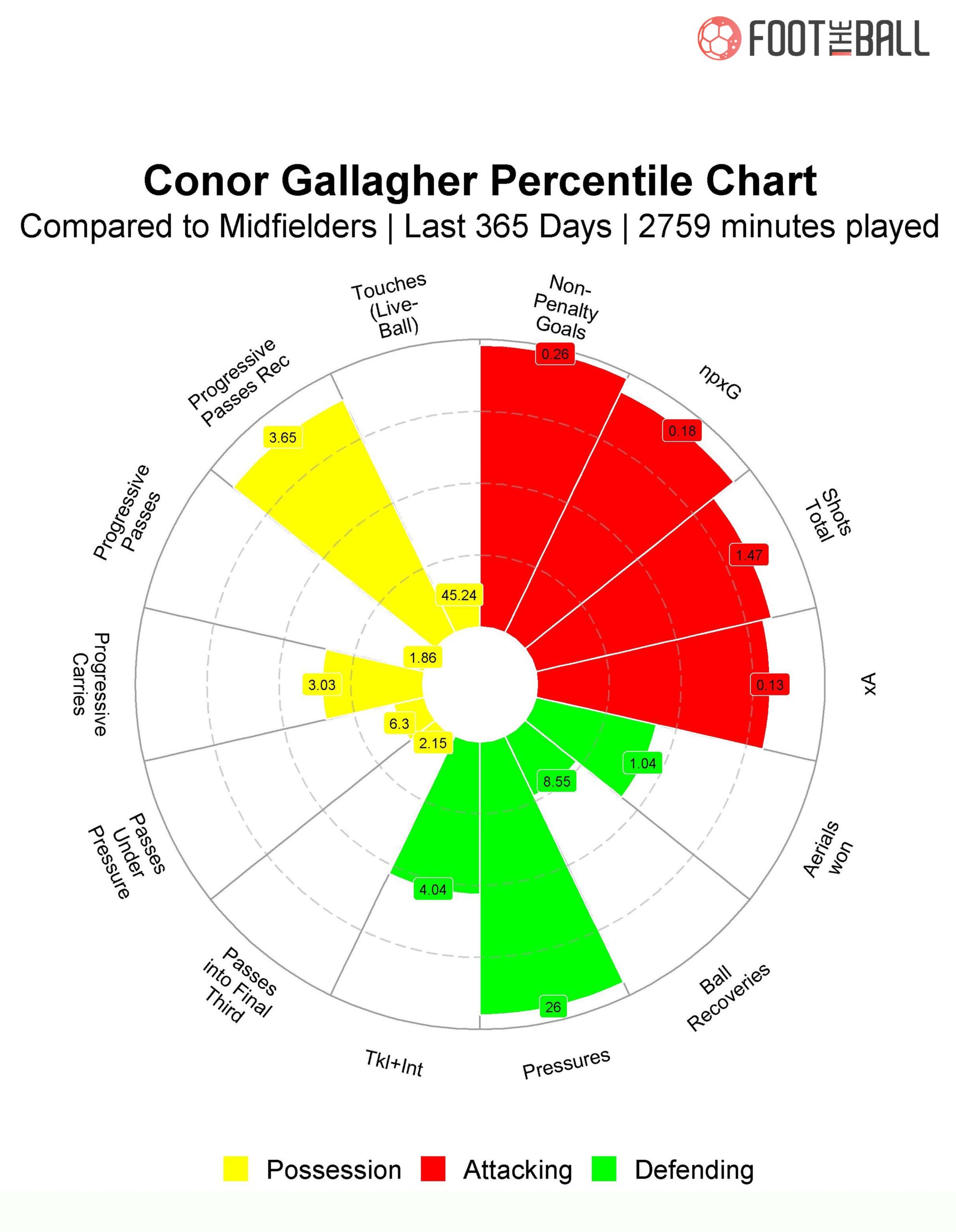 Connor Gallagher percentile chart