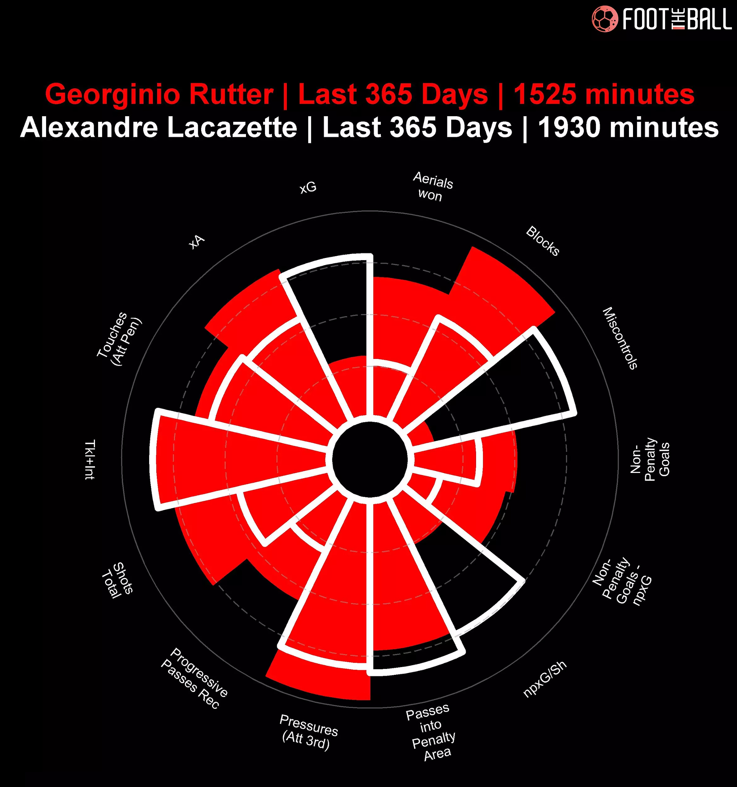 Georginio Rutter compared with Alexandre Lacazette