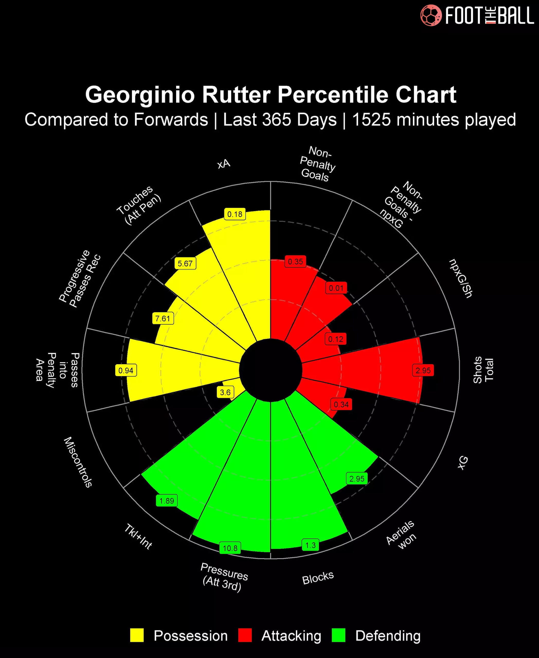 Georginio Rutter percentile chart