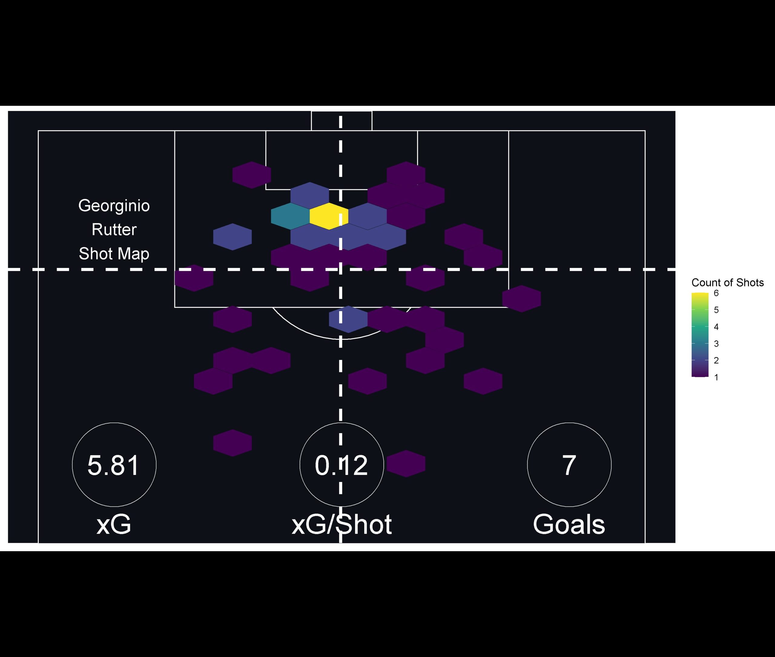 Georginio Rutter shot map