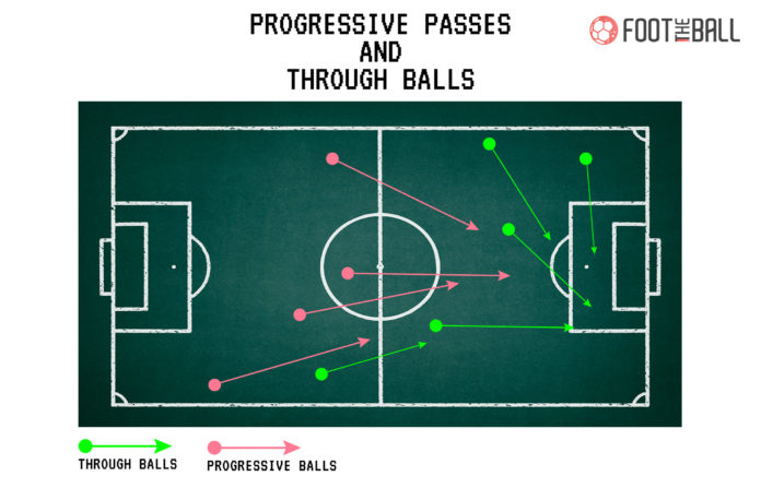 Progressive passing, through balls