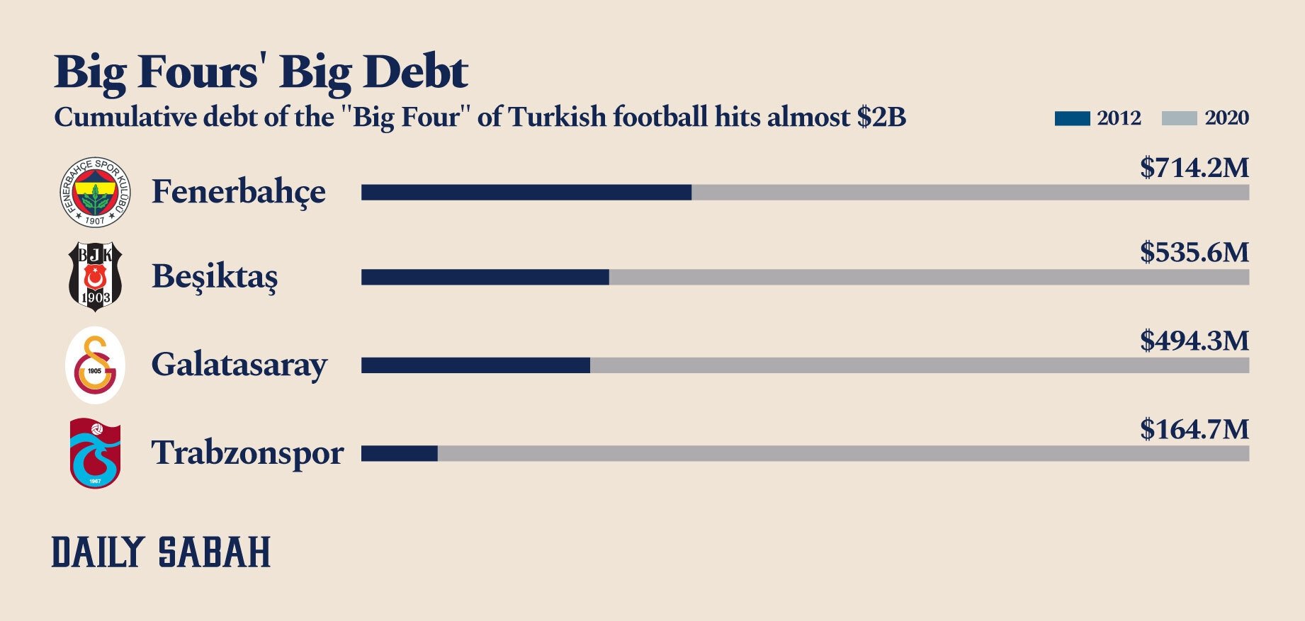 The struggles and Beşiktaş, Fenerbahçe and Galatasaray, Turkish football's  traditional big three