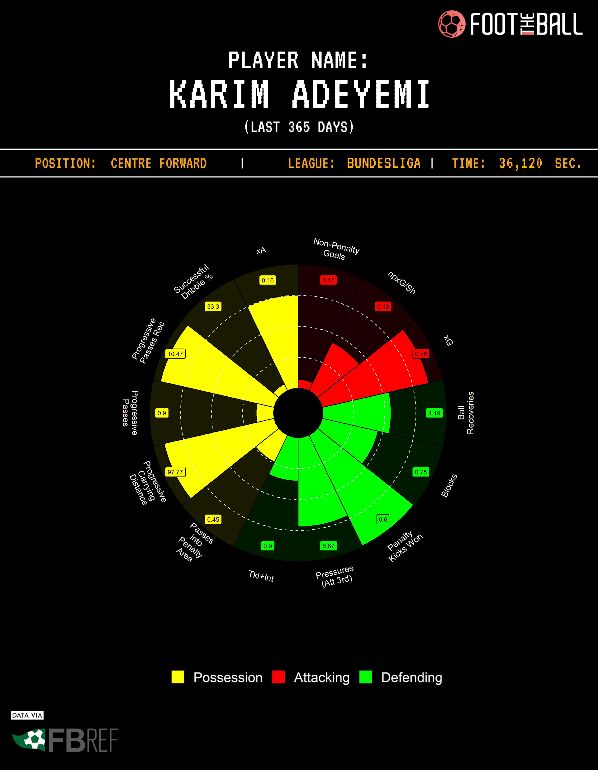 Karim Adeyemi, Red Bull Salzburg Borussia Dortmund Erling Haaland Centre Forward