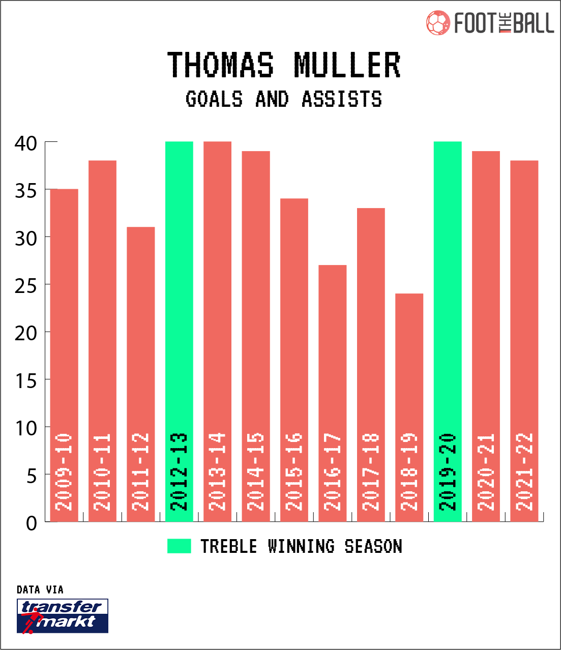 Thomas Muller Raumdeuter Bayern Munich Position Free Role