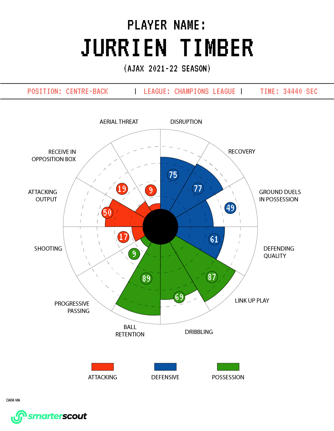 Jurrien Timber Ajax Centre Back Manchester United