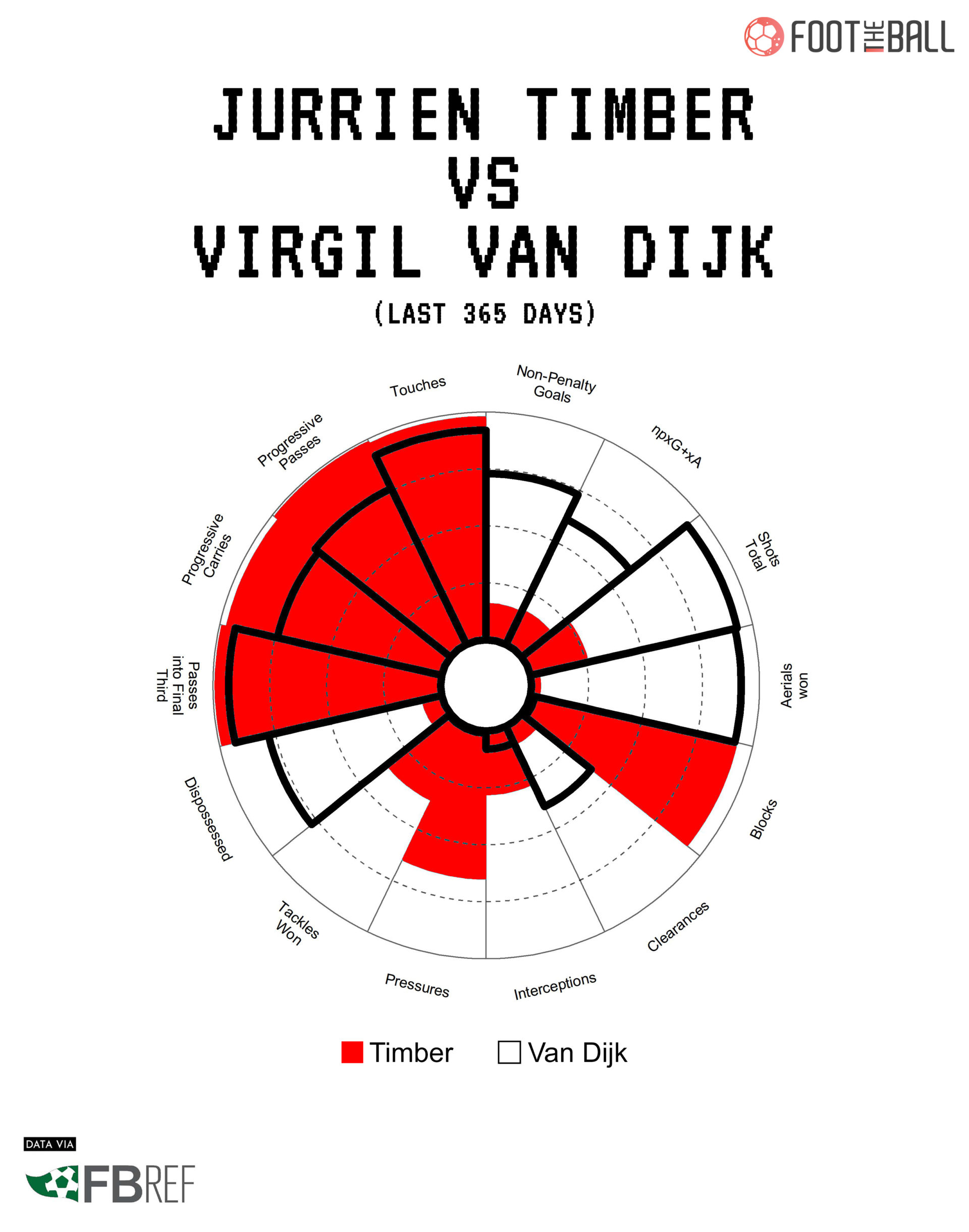 Jurrien Timber Stats Show He Is The Best Young Defender In Europe