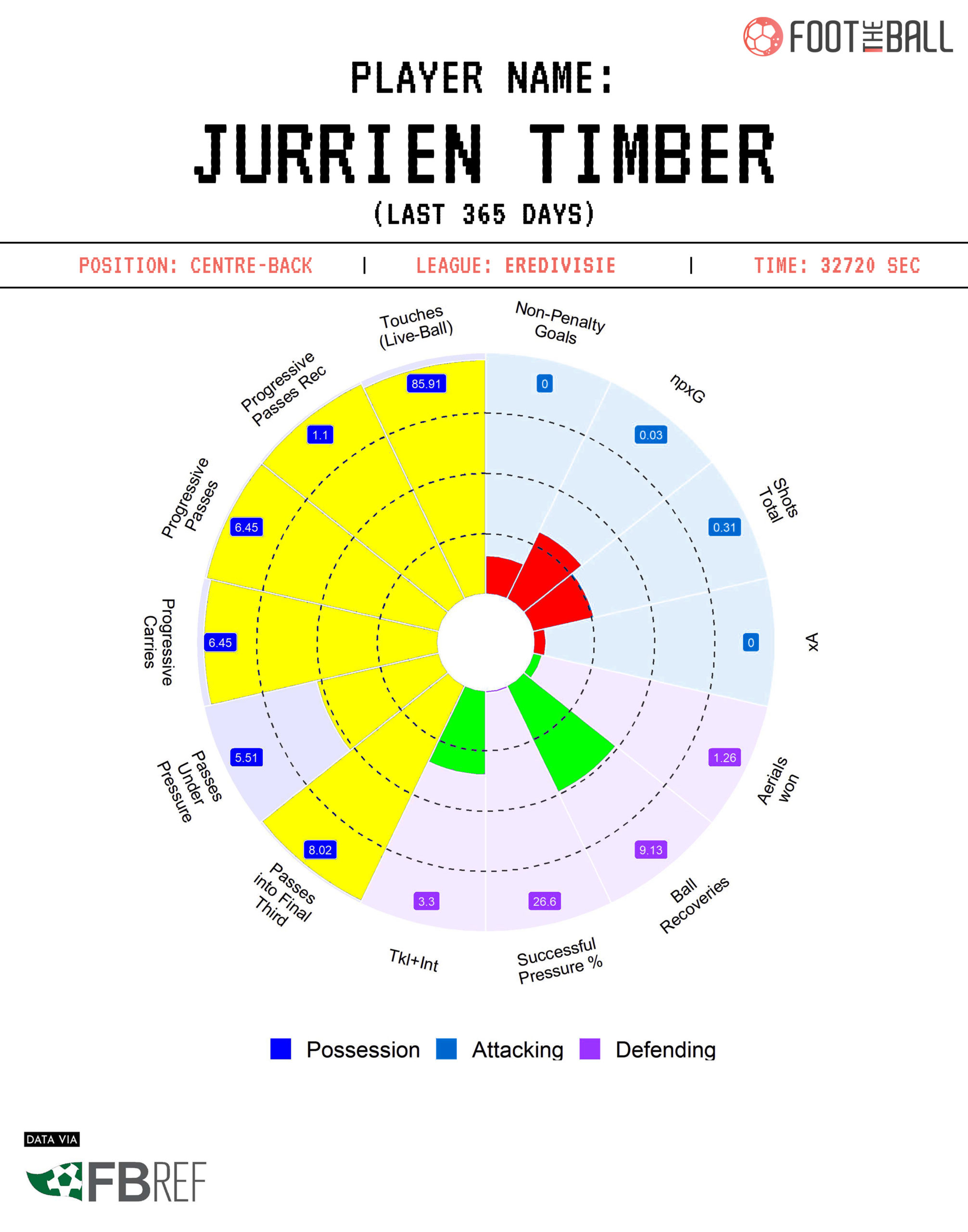 Jurrien Timber Ajax Centre Back Manchester United