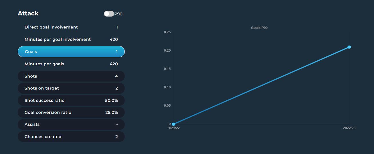 Lavia Attacks stats