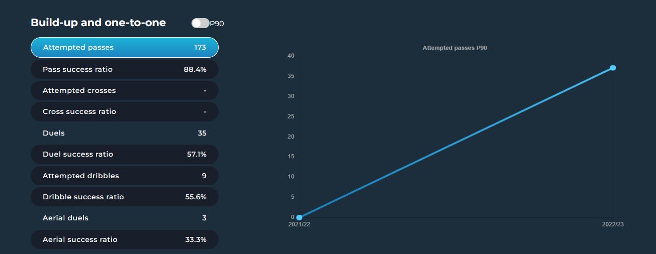 Lavia build up stats